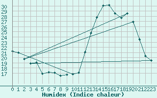 Courbe de l'humidex pour La Poblachuela (Esp)