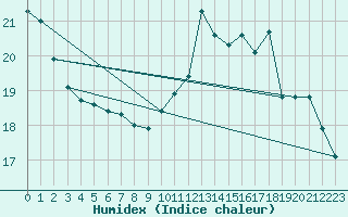 Courbe de l'humidex pour Strasbourg (67)