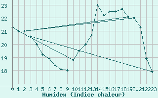 Courbe de l'humidex pour Alenon (61)