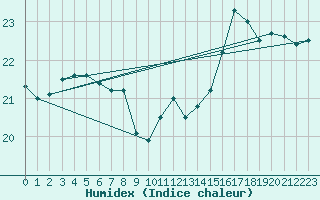 Courbe de l'humidex pour Pointe de Chassiron (17)