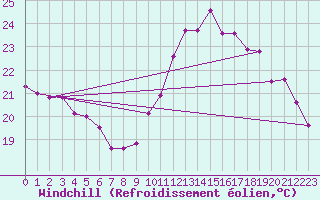 Courbe du refroidissement olien pour Villacoublay (78)