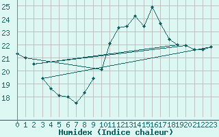 Courbe de l'humidex pour Brest (29)