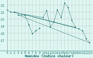 Courbe de l'humidex pour Dax (40)