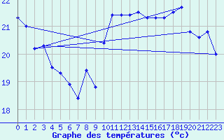 Courbe de tempratures pour Ile Rousse (2B)