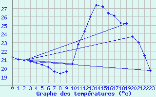 Courbe de tempratures pour Thorigny (85)