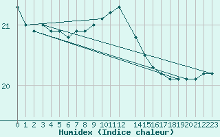 Courbe de l'humidex pour Kemi I