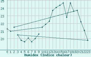 Courbe de l'humidex pour Ile de Groix (56)