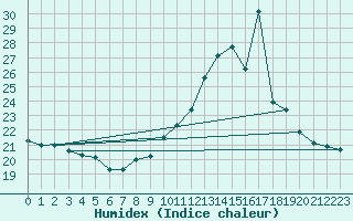 Courbe de l'humidex pour Saint-Michel-Mont-Mercure (85)