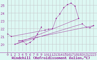 Courbe du refroidissement olien pour Mont-Aigoual (30)