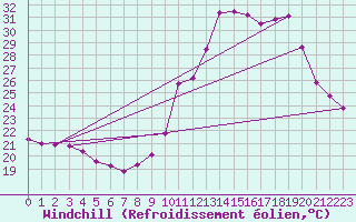 Courbe du refroidissement olien pour Tthieu (40)