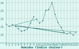 Courbe de l'humidex pour Plymouth (UK)