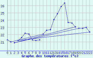 Courbe de tempratures pour Gruissan (11)