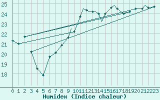 Courbe de l'humidex pour Waddington