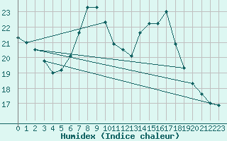 Courbe de l'humidex pour Glarus