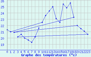 Courbe de tempratures pour Cap Cpet (83)