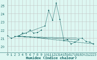 Courbe de l'humidex pour Manston (UK)