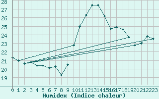 Courbe de l'humidex pour Cap Cpet (83)