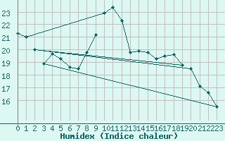 Courbe de l'humidex pour Nmes - Garons (30)