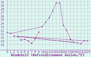 Courbe du refroidissement olien pour Saint-Auban (04)