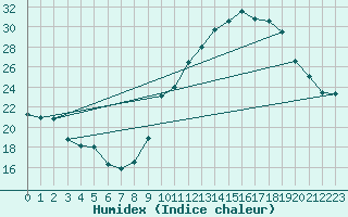 Courbe de l'humidex pour Ancey (21)