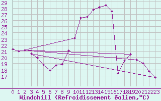 Courbe du refroidissement olien pour Choue (41)