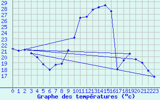 Courbe de tempratures pour Choue (41)