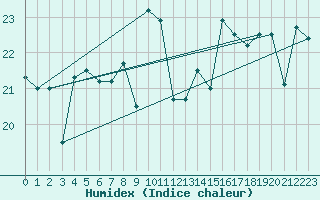 Courbe de l'humidex pour Capdepera