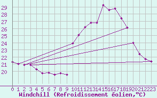 Courbe du refroidissement olien pour Porquerolles (83)