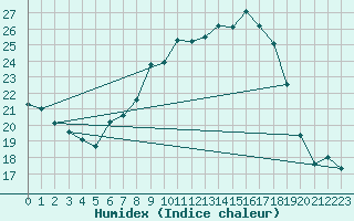 Courbe de l'humidex pour Kyritz