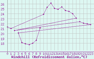 Courbe du refroidissement olien pour Montpellier (34)