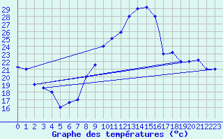 Courbe de tempratures pour Errachidia