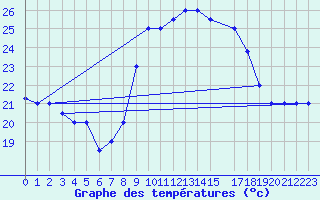 Courbe de tempratures pour Touggourt