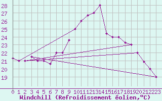 Courbe du refroidissement olien pour Sfax El-Maou