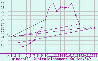 Courbe du refroidissement olien pour Tetuan / Sania Ramel