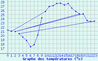 Courbe de tempratures pour Istres (13)