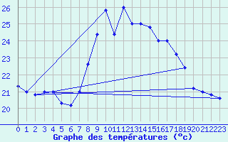 Courbe de tempratures pour Cap Mele (It)