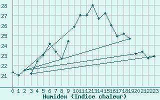 Courbe de l'humidex pour Machichaco Faro