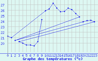 Courbe de tempratures pour Solenzara - Base arienne (2B)
