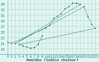 Courbe de l'humidex pour Malbosc (07)