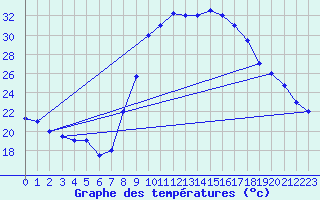 Courbe de tempratures pour Adrar