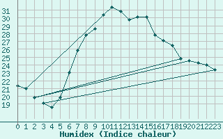 Courbe de l'humidex pour Bad Mitterndorf