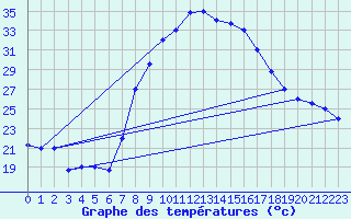 Courbe de tempratures pour Tlemcen Zenata