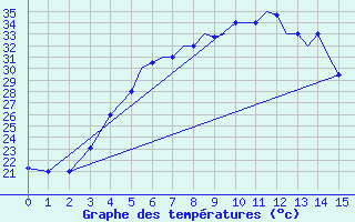 Courbe de tempratures pour Nal