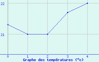 Courbe de tempratures pour Fuzhou