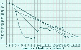 Courbe de l'humidex pour Trappes (78)