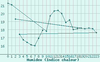 Courbe de l'humidex pour Market