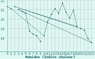 Courbe de l'humidex pour Pau (64)