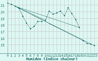 Courbe de l'humidex pour Dunkeswell Aerodrome