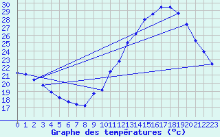 Courbe de tempratures pour Gurande (44)