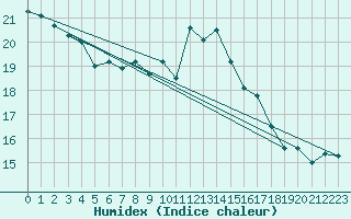 Courbe de l'humidex pour Saint Catherine's Point